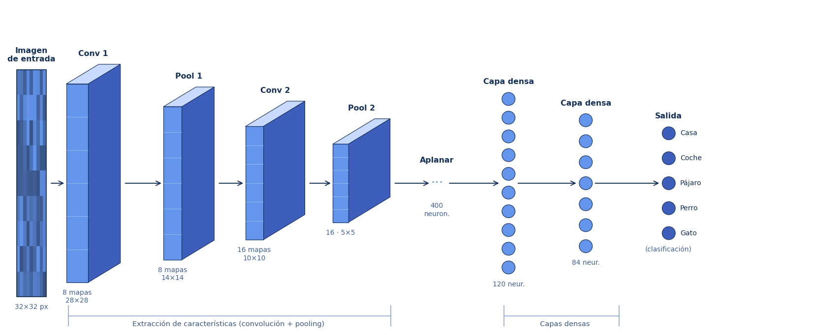 Arquitectura de una Red Neuronal Convolucional: imagen de entrada, capas convolucionales y de pooling para extracción de características, y capas densas para clasificación