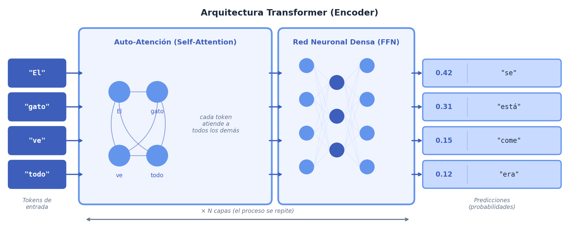 Arquitectura de un Transformer Encoder: tokens de entrada, bloque de auto-atención donde cada token atiende a todos los demás, red neuronal densa FFN, y predicciones de salida. El proceso se repite N veces.